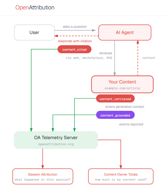 Flowchart illustrating interactions between a user, AI agent, and OA Telemetry Server. Includes "Your Content" and various processes.