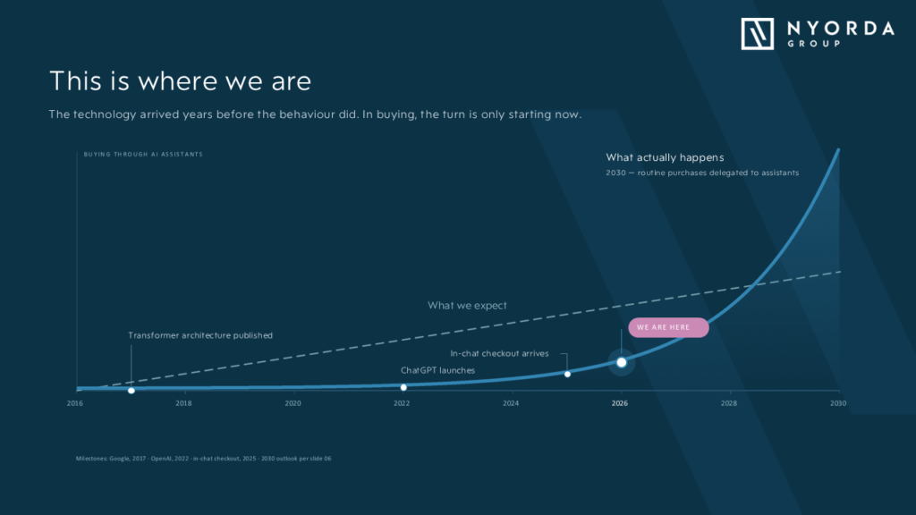 AI Eats The Customer Journey This is where we are
